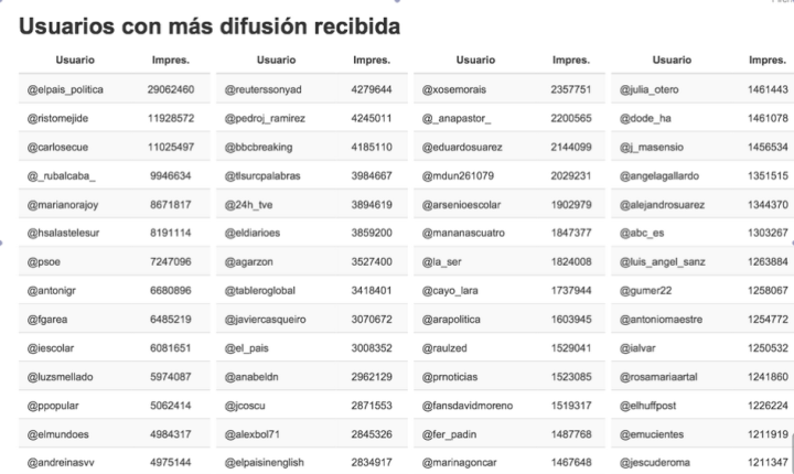 La cuenta de Twitter de @RistoMejide tiene casi 12 mill de&nbsp;impactos