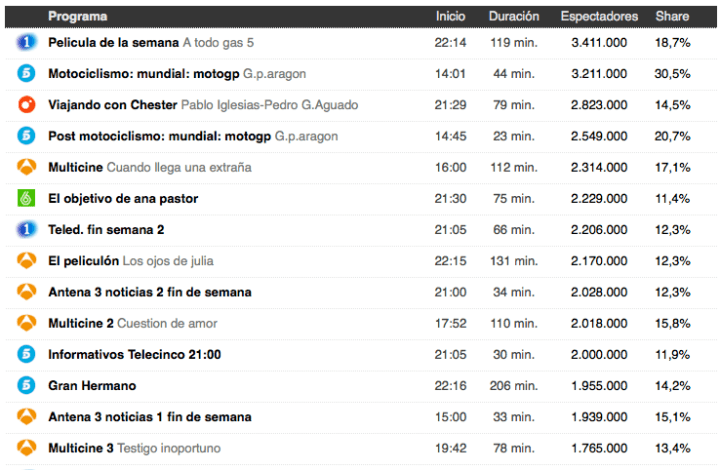 ‘Viajando con Chester’ marca un nuevo récord tras lograr un espectacular 14,5% de&nbsp;audiencia.